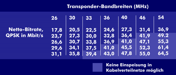 Netto-Bitraten bei den verschiedenen Transponder-Bandbreiten bei DVB-S